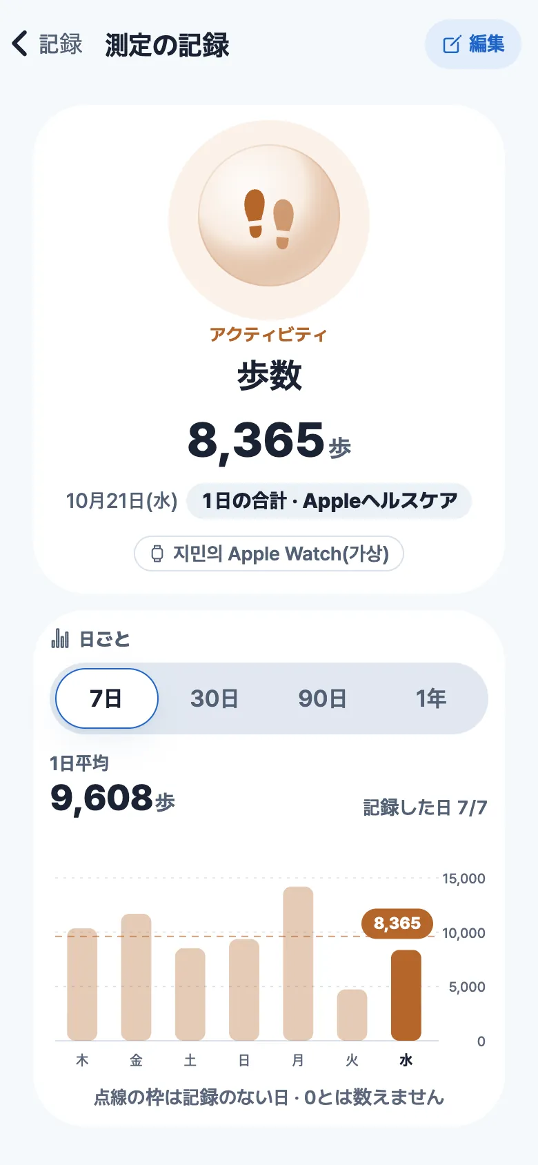 歩数の詳細画面と7日間の棒グラフ(サンプルデータ)。